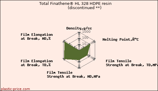 Total Finathene® HL 328 HDPE resin               (discontinued **)