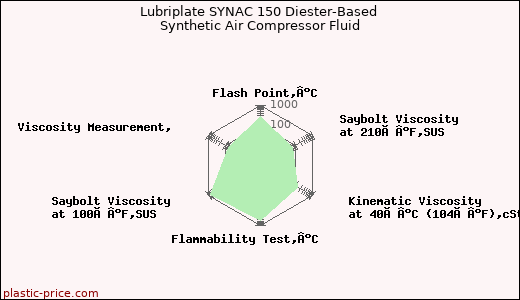 Lubriplate SYNAC 150 Diester-Based Synthetic Air Compressor Fluid