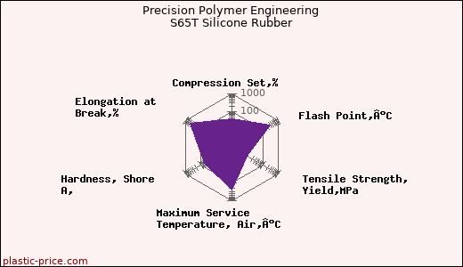 Precision Polymer Engineering S65T Silicone Rubber