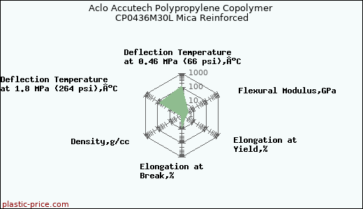 Aclo Accutech Polypropylene Copolymer CP0436M30L Mica Reinforced