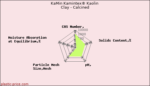 KaMin Kamintex® Kaolin Clay - Calcined