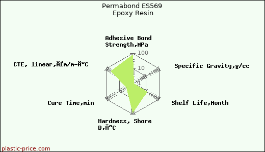 Permabond ES569 Epoxy Resin