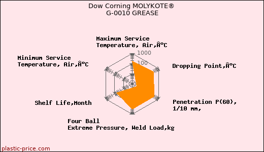 Dow Corning MOLYKOTE® G-0010 GREASE
