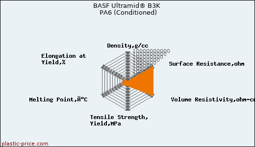 BASF Ultramid® B3K PA6 (Conditioned)