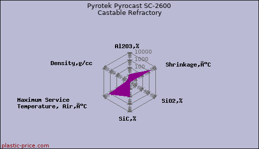 Pyrotek Pyrocast SC-2600 Castable Refractory
