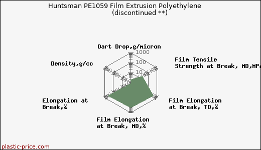 Huntsman PE1059 Film Extrusion Polyethylene               (discontinued **)