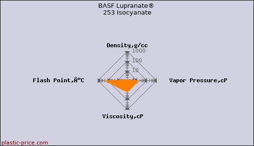 BASF Lupranate® 253 Isocyanate