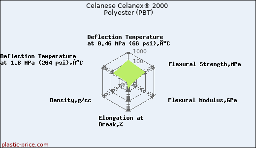 Celanese Celanex® 2000 Polyester (PBT)