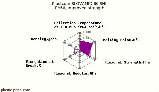 Plastcom SLOVAMID 66 SHI PA66, improved strength