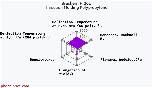 Braskem H 201 Injection Molding Polypropylene