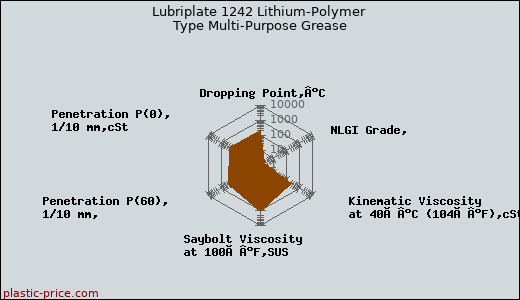 Lubriplate 1242 Lithium-Polymer Type Multi-Purpose Grease