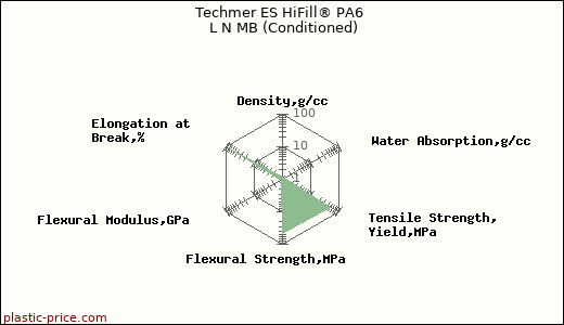 Techmer ES HiFill® PA6 L N MB (Conditioned)
