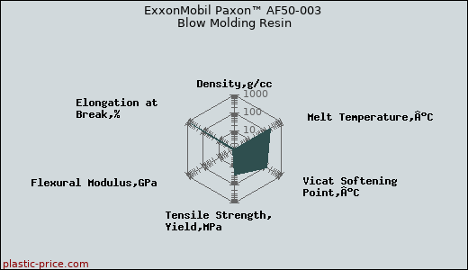ExxonMobil Paxon™ AF50-003 Blow Molding Resin