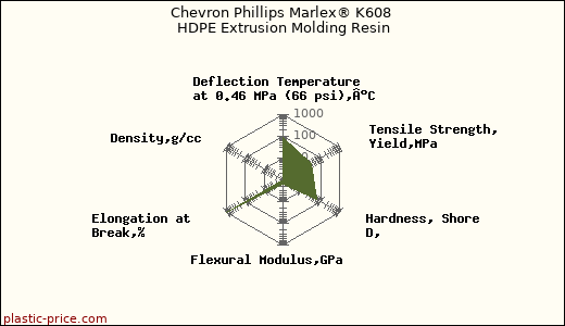 Chevron Phillips Marlex® K608 HDPE Extrusion Molding Resin
