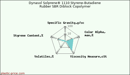 Dynasol Solprene® 1110 Styrene-Butadiene Rubber SBR Diblock Copolymer
