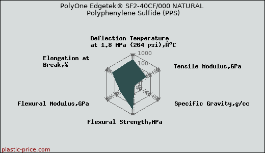 PolyOne Edgetek® SF2-40CF/000 NATURAL Polyphenylene Sulfide (PPS)