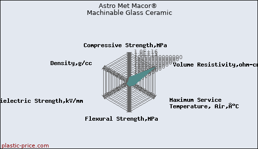 Astro Met Macor® Machinable Glass Ceramic