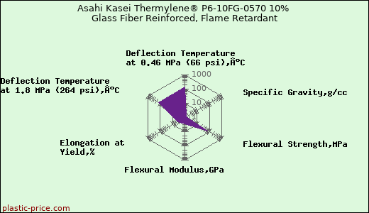 Asahi Kasei Thermylene® P6-10FG-0570 10% Glass Fiber Reinforced, Flame Retardant