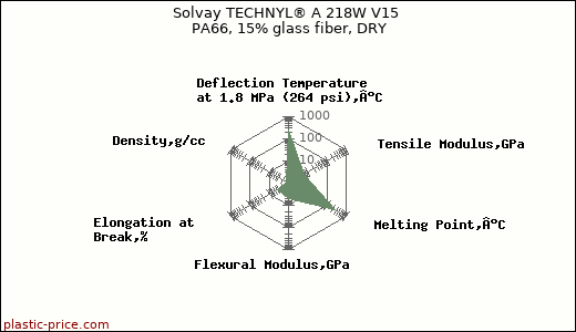 Solvay TECHNYL® A 218W V15 PA66, 15% glass fiber, DRY