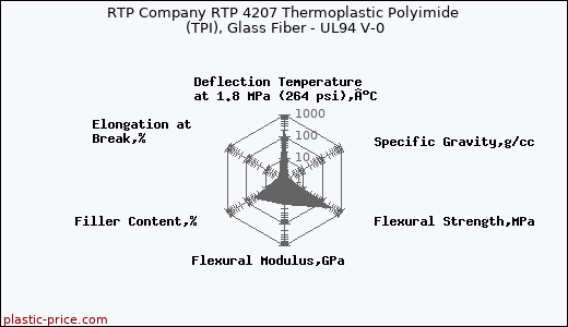 RTP Company RTP 4207 Thermoplastic Polyimide (TPI), Glass Fiber - UL94 V-0