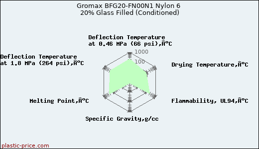 Gromax BFG20-FN00N1 Nylon 6 20% Glass Filled (Conditioned)