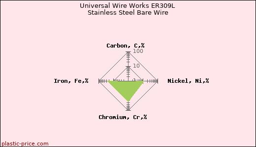 Universal Wire Works ER309L Stainless Steel Bare Wire