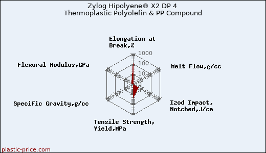 Zylog Hipolyene® X2 DP 4 Thermoplastic Polyolefin & PP Compound