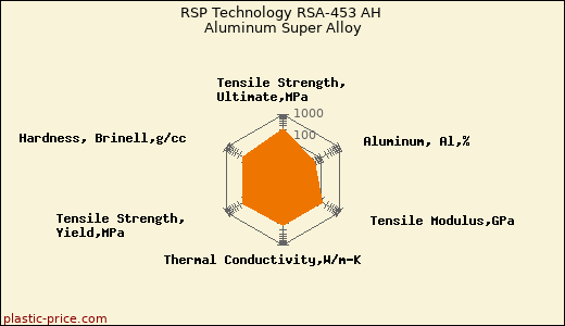 RSP Technology RSA-453 AH Aluminum Super Alloy