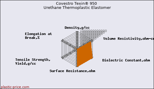 Covestro Texin® 950 Urethane Thermoplastic Elastomer