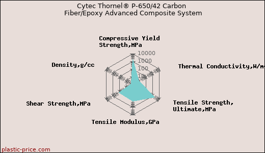Cytec Thornel® P-650/42 Carbon Fiber/Epoxy Advanced Composite System