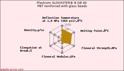 Plastcom SLOVASTER® B GB 40 PBT reinforced with glass beads
