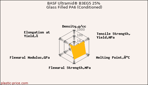 BASF Ultramid® B3EG5 25% Glass Filled PA6 (Conditioned)