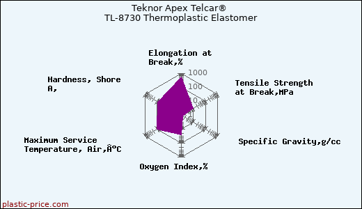 Teknor Apex Telcar® TL-8730 Thermoplastic Elastomer