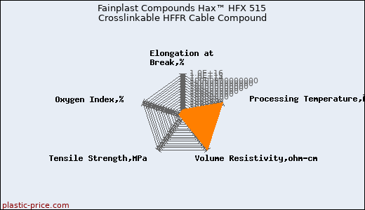 Fainplast Compounds Hax™ HFX 515 Crosslinkable HFFR Cable Compound