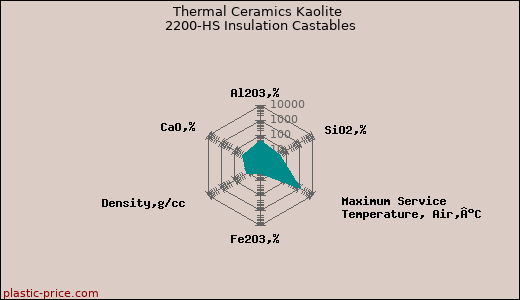 Thermal Ceramics Kaolite 2200-HS Insulation Castables