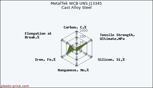 MetalTek WCB UNS J13345 Cast Alloy Steel
