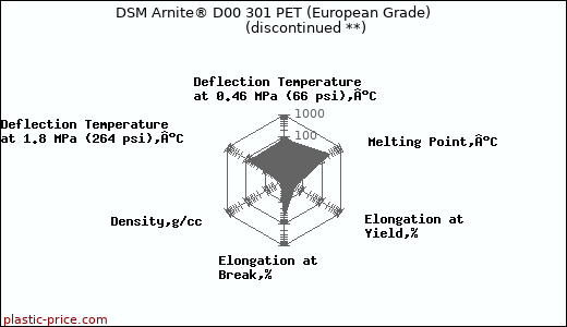 DSM Arnite® D00 301 PET (European Grade)               (discontinued **)