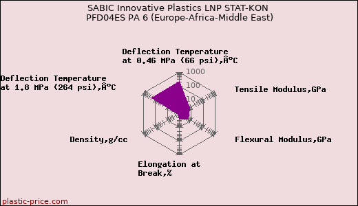SABIC Innovative Plastics LNP STAT-KON PFD04ES PA 6 (Europe-Africa-Middle East)