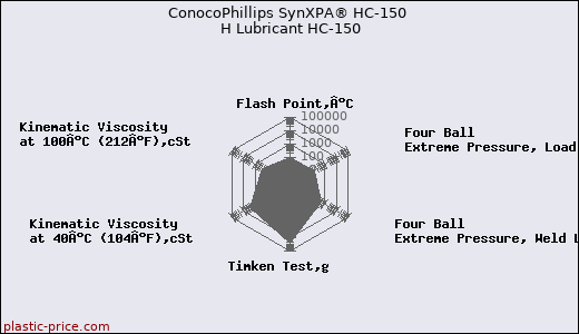 ConocoPhillips SynXPA® HC-150 H Lubricant HC-150