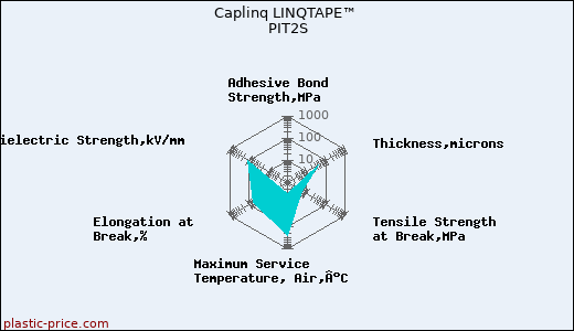 Caplinq LINQTAPE™ PIT2S