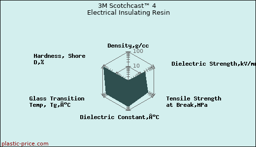 3M Scotchcast™ 4 Electrical Insulating Resin