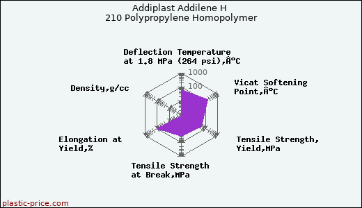 Addiplast Addilene H 210 Polypropylene Homopolymer