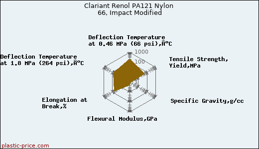 Clariant Renol PA121 Nylon 66, Impact Modified