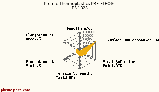 Premix Thermoplastics PRE-ELEC® PS 1328