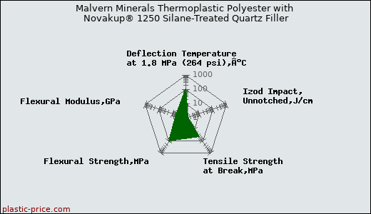 Malvern Minerals Thermoplastic Polyester with Novakup® 1250 Silane-Treated Quartz Filler