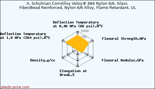 A. Schulman ComAlloy Voloy® 684 Nylon 6/6, Glass Fiber/Bead Reinforced, Nylon 6/6 Alloy, Flame Retardant, UL