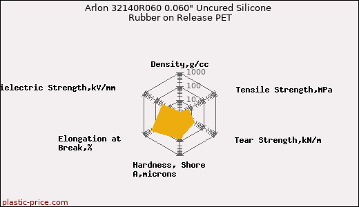 Arlon 32140R060 0.060