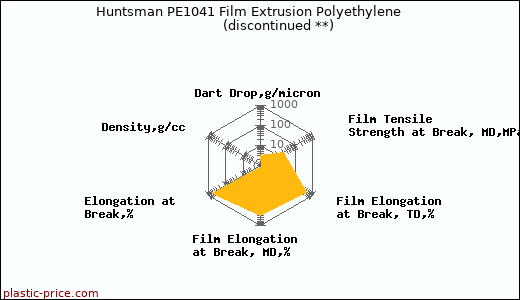 Huntsman PE1041 Film Extrusion Polyethylene               (discontinued **)