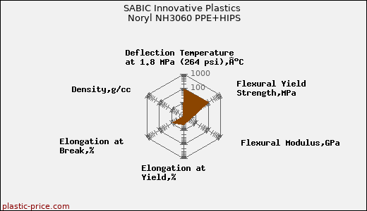 SABIC Innovative Plastics Noryl NH3060 PPE+HIPS