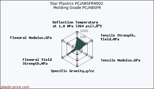 Star Plastics PC/ABSFR9002 Molding Grade PC/ABSFR